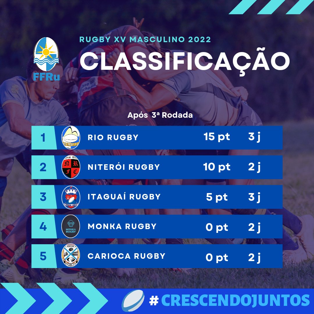 RugbyFluminense's tweet photo. Após 3ª Rodada do Estadual Masculino de XV 2022, o Rio reassumiu a liderança após vencer o Carioca, com um jogo a mais que o Niterói, que folgou nesta rodada.

Itaguaí também venceu o Monka e assumiu a 3ª colocação. https://t.co/wAv6nteZAA