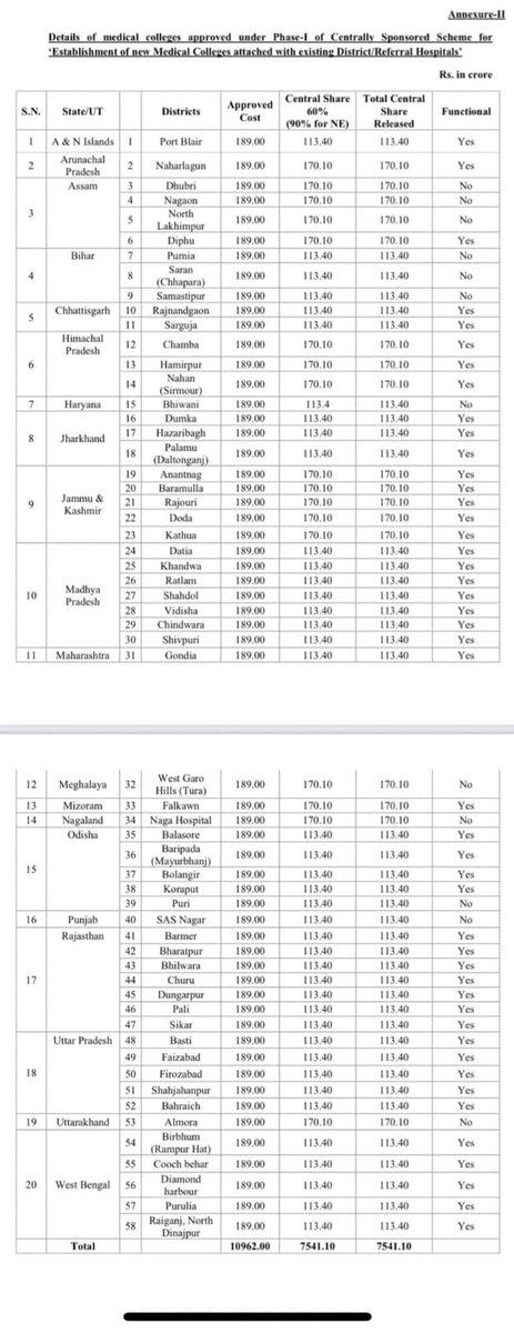 bandisanjay_bjp's tweet photo. Thinking of Medical colleges, #TwitterTillu seems to have taken extra dose of his 'Medicine'

14 colleges were sanctioned for UP in phase3, 8 in phase2 and 5in phase1 and in total 27 colleges

Fact is TS govt sent 0 proposals

Now go to sleep, you definitely need rest... https://t.co/Us1qDhZBoO