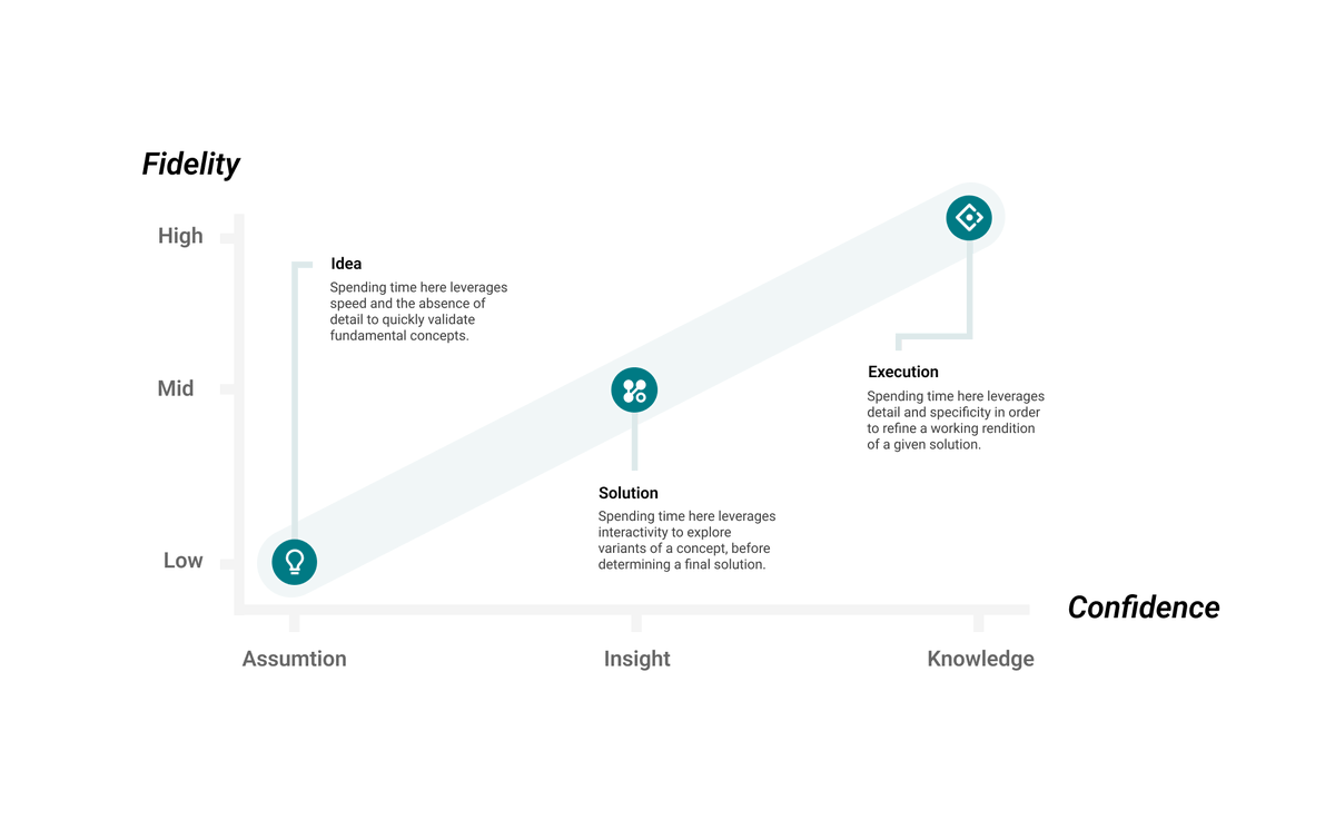 🤔DM#4

Over time and with experience #designers learn to master the art of using fidelity with intent, moving beyond the mere versioning of our creative process, but rather leveraging fidelity as one of our most powerful tools for creating confidence and clarity. 

#ux