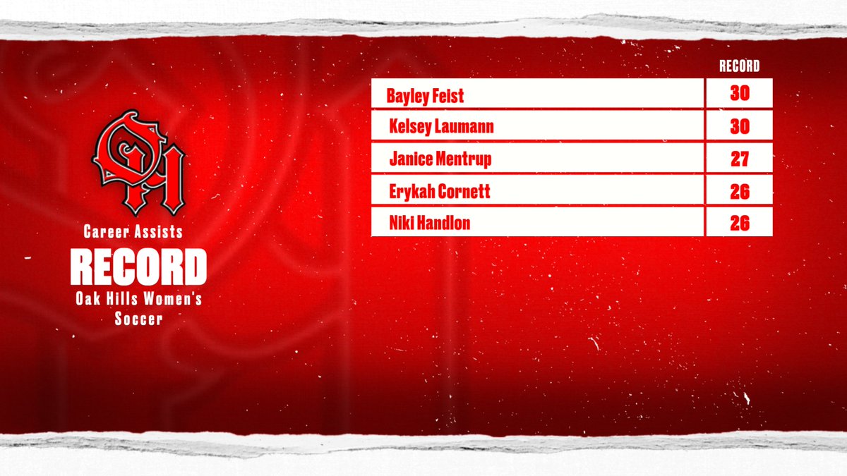 🚨🚨With 2 assists already this season, Erykah Cornett (SR) has moved into 3rd overall in the programs record books for Most Career Assists.🚨🚨

She now has 26 overall.