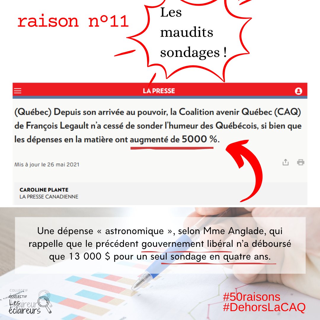 50 raisons de ne PAS voter pour la CAQ.
#DehorsLaCAQ #50raisons #JeMeSouviens 
Raison no 11 : Augmentation de 5 000 % des dépenses pour des sondages depuis l'arrivée de la CAQ au pouvoir.
lapresse.ca/actualites/pol…
(11/50)