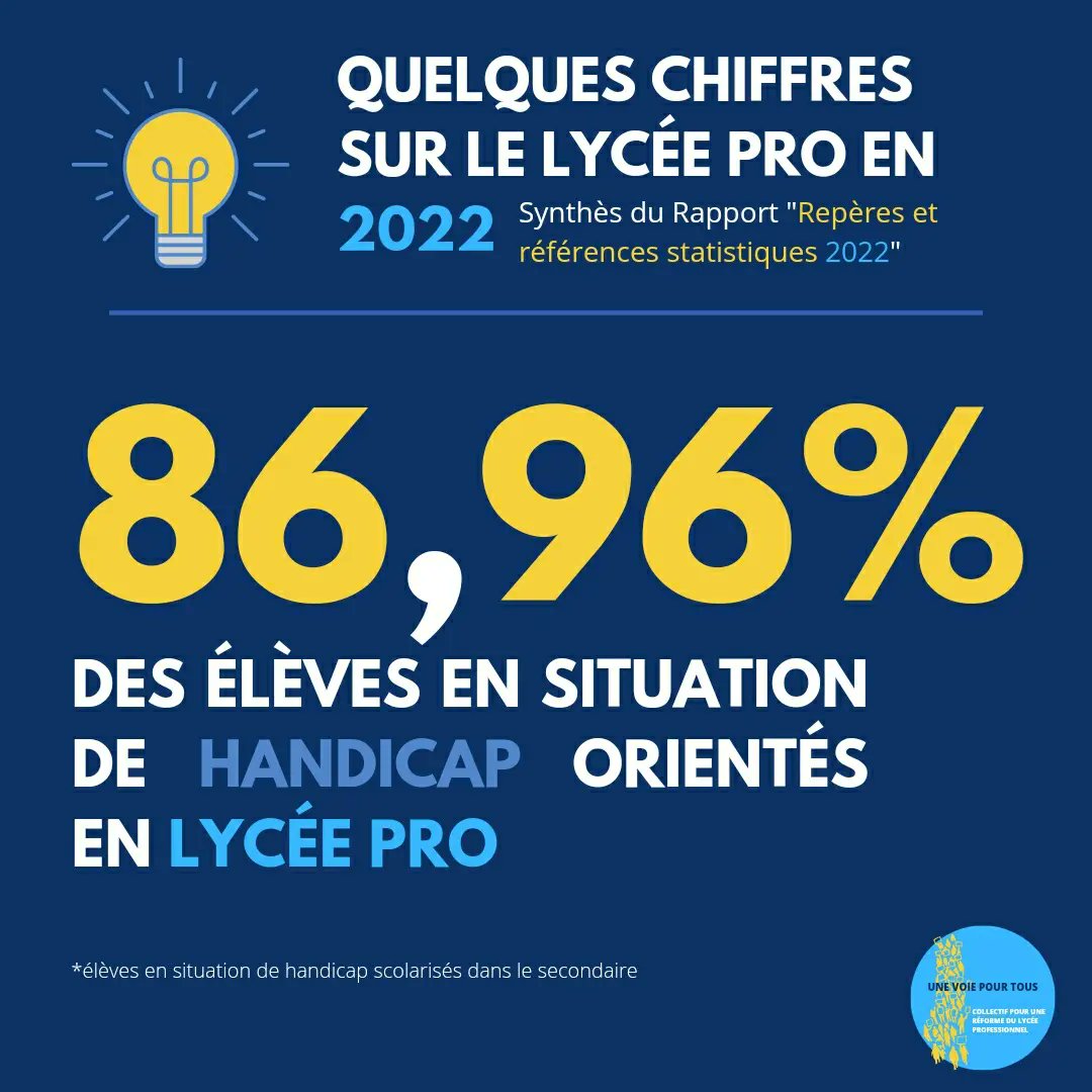 UVPTlyceepro's tweet image. 📚  Aujourd'hui on vous partage les derniers chiffres de l'éducation nationale sur le lycée pro.

Source : Repères et références statistiques 2022