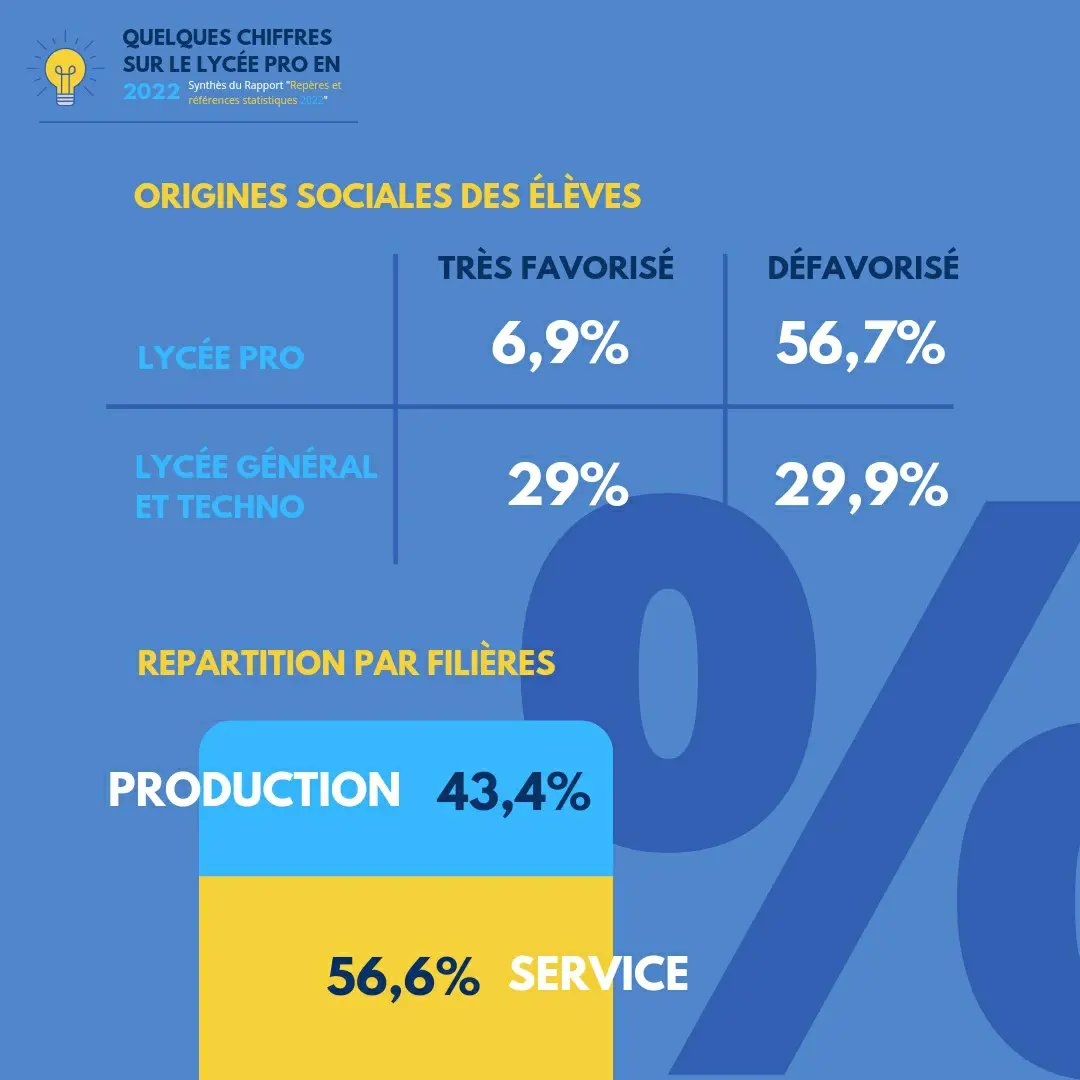 UVPTlyceepro's tweet image. 📚  Aujourd'hui on vous partage les derniers chiffres de l'éducation nationale sur le lycée pro.

Source : Repères et références statistiques 2022