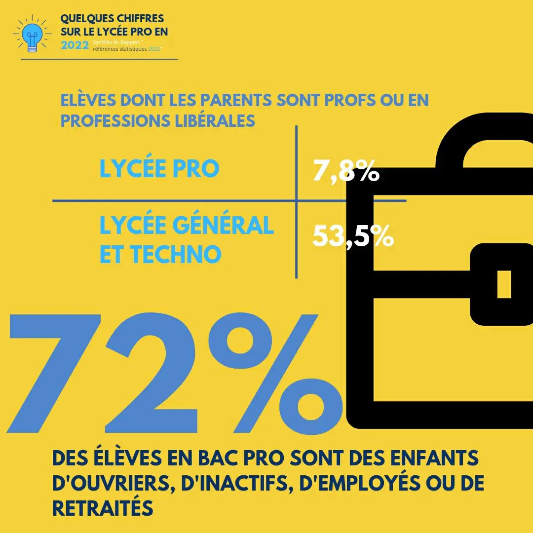 UVPTlyceepro's tweet image. 📚  Aujourd'hui on vous partage les derniers chiffres de l'éducation nationale sur le lycée pro.

Source : Repères et références statistiques 2022