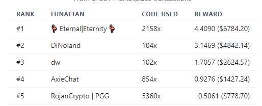 No puedo creer la cantidad ABSURDA de apoyo que está teniendo el código lunaciano 🥺🥺🥺❤️

Somos el 2do código más usado de todo el mundo!

Gracias a todos por apoyar a su creador favorito!
