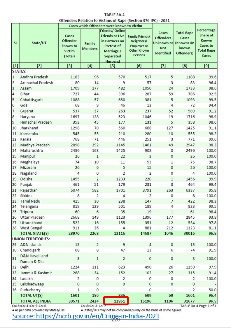 Anuragगरुड़ 🇮🇳 on Twitter "RT iwinfairly In 2021 crime against