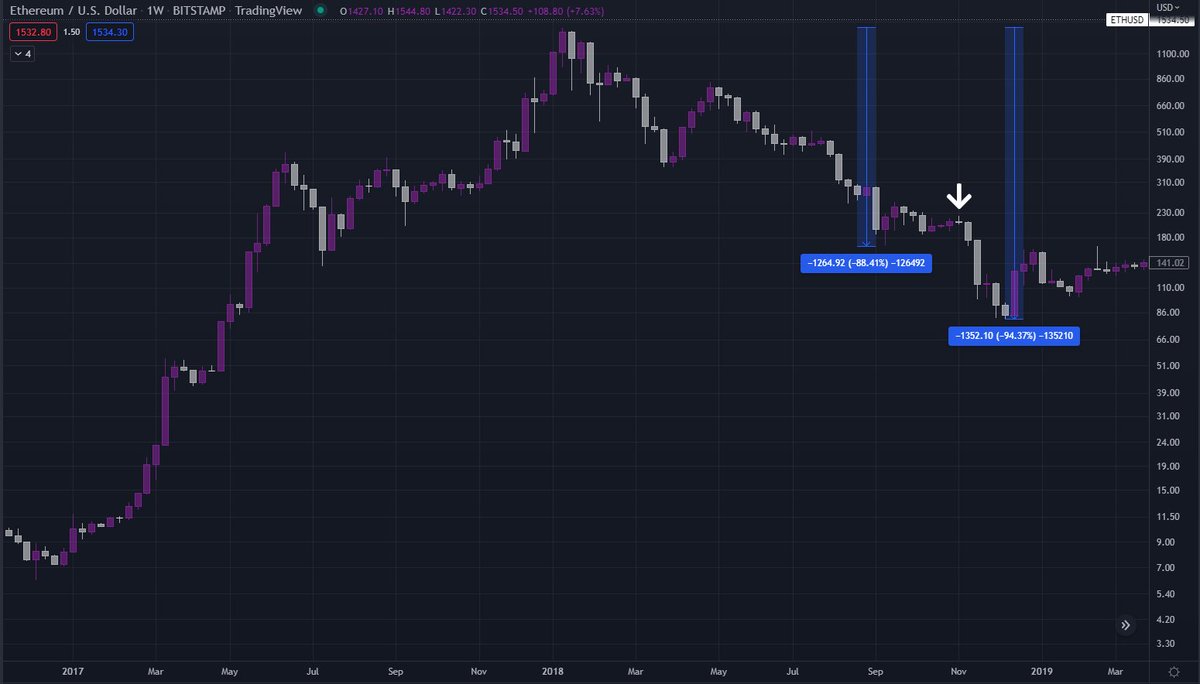 TheKeadar's tweet photo. If you have been following for a while then you are no stranger to this comparison
The 2017/2018 ETH fractal to the current SOL chart
2 weeks ago I pointed to the spot on the chart I thought we were at
Since then Sol puked down over $12
1/🧵
https://t.co/pVlSLCTy8Z https://t.co/Hm7V4OxEkO