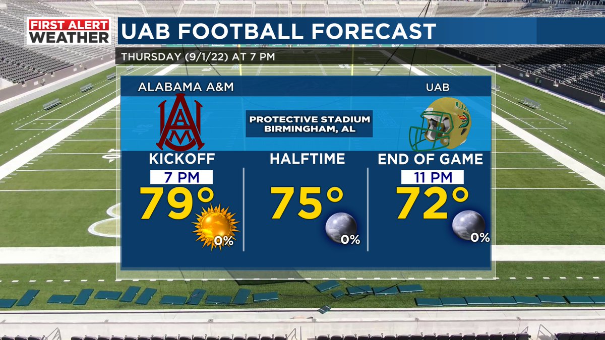 weswyattweather's tweet photo. Forecast for the kickoff of the UAB 2022 season @UAB_FB #alwx @WBRCnews https://t.co/iU005dKFr6