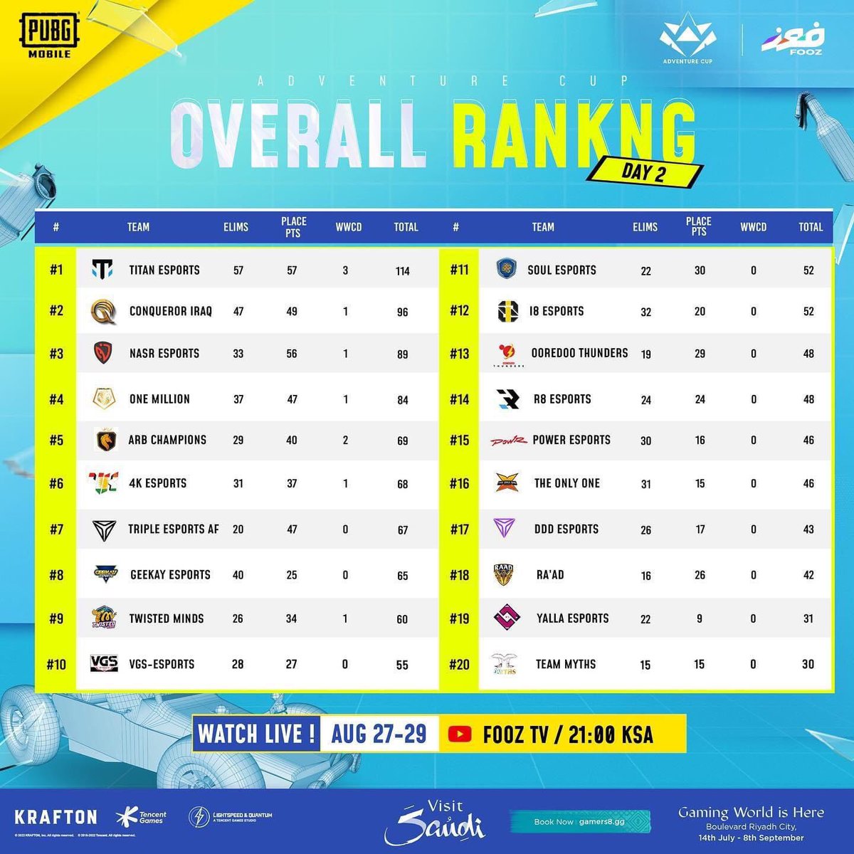 CalyxGG's tweet image. 🔴 معكم مباشرة 

مع تقدم فريق TITAN ESPORTS في اليوم الثاني 
تابعوا الآن منافسات بطولة PUBGMOBILE# في يومها 3️⃣ الثالث 3️⃣ والأخير تحت رعاية @VisitSaudiAR 

👈🏻 youtu.be/beFXeifJe8s
يا ترى من سيكون الفريق المتوج باللقب؟ 🏆
ترقبوا النتائج الليلة! 🤫

#gamers8 #Calyx  #Fooztv