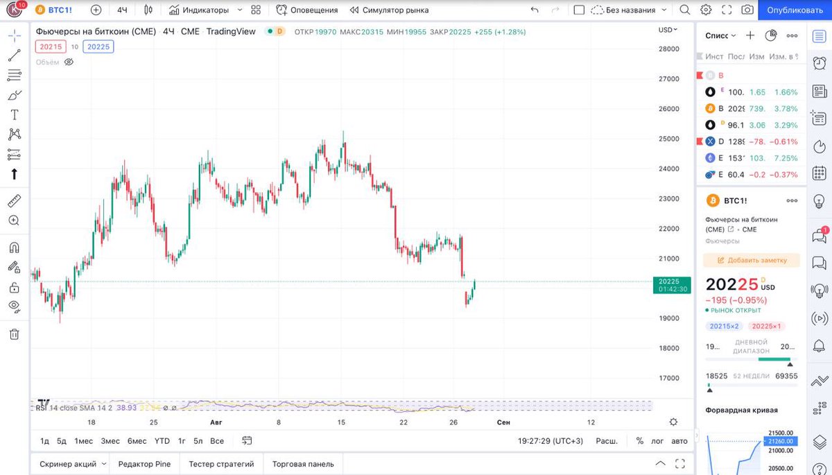 Dimitrix_22's tweet photo. I was wondering today why bitcoin is pumping. Nasdaq is in red, us bonds are green. The only explanation i found is the the gap in price between Friday and Monday of bitcoin CME futures. During the weekend bitcoin dipped, so to cover this loss CME pumped on the open at 2:15pm CET https://t.co/jmG48faRFy
