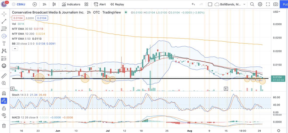 tattedTrades's tweet photo. Added $CBMJ 0.01, wanted 0.0099 but slapped the ask only couple dollar difference to get in:
☑️Purely TA & Supply/Demand trade
☑️Long term Support level at 0.0099
☑️Consolidated 0.0099 level prior to 1,400%+ run
☑️Daily, Bullish oversold Full STO cross
☑️Unrestricted only 110M https://t.co/Akg6u5rETz
