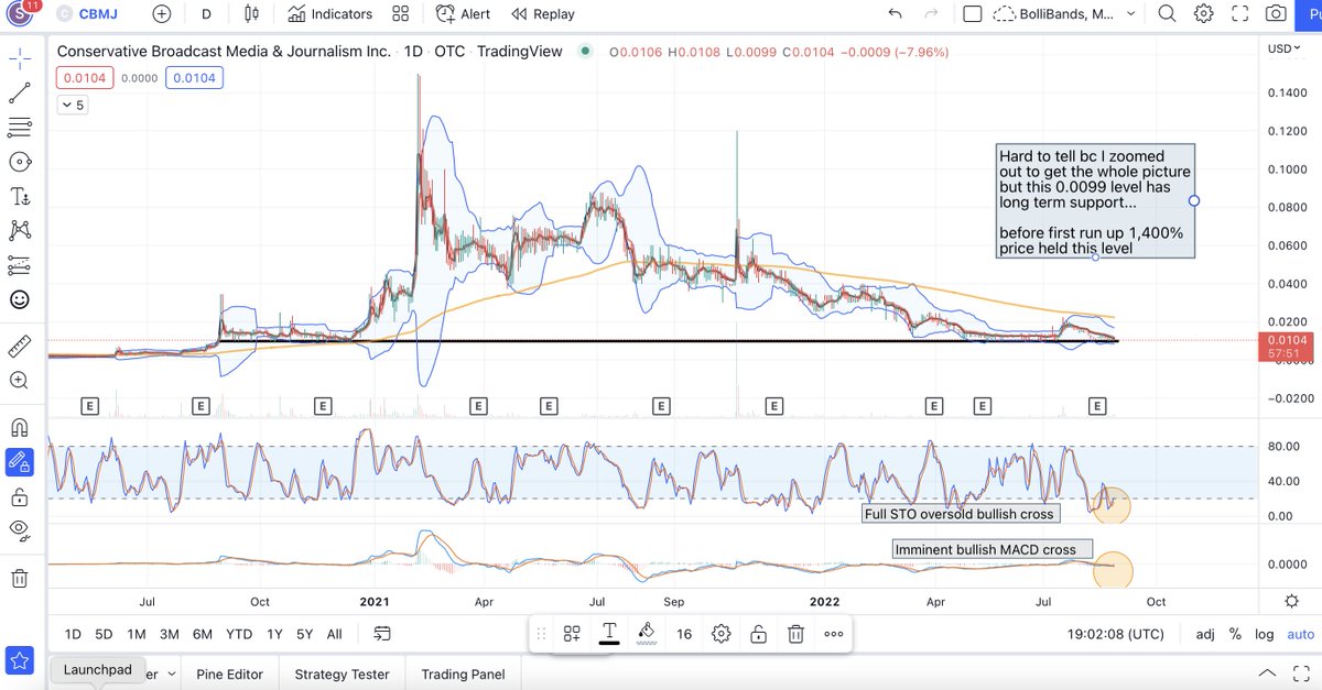 tattedTrades's tweet photo. Added $CBMJ 0.01, wanted 0.0099 but slapped the ask only couple dollar difference to get in:
☑️Purely TA & Supply/Demand trade
☑️Long term Support level at 0.0099
☑️Consolidated 0.0099 level prior to 1,400%+ run
☑️Daily, Bullish oversold Full STO cross
☑️Unrestricted only 110M https://t.co/Akg6u5rETz