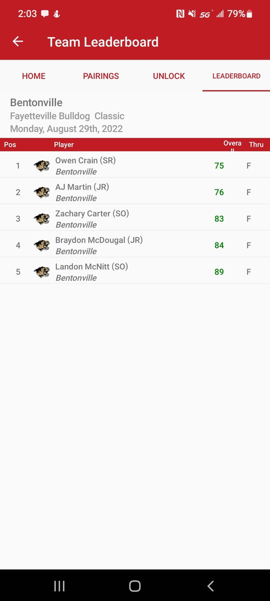 kent_early's tweet photo. Boys Golf Update: Tigers finish 3rd today at The Bulldog Invitational at Fayetteville CC. #GoTigers https://t.co/hgR7q8rR0E