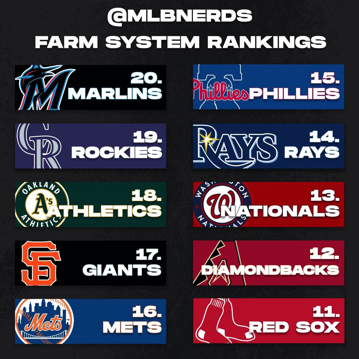 MLB Nerds on Twitter "Cumulative Farm System Rankings."