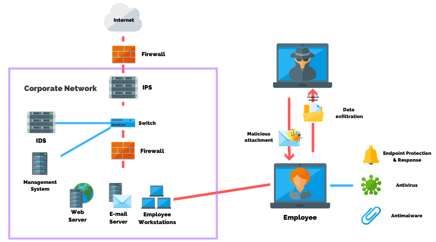 Purple_Sec's tweet photo. Why does social engineering work? Employees are the weak links in corporate security. Employee workstations as an entry point for cyber threats.
#socialengineering #PurpleSec #cybersecurity #cybersecurityservices #vulnerabilitytesting https://t.co/gfEm2EvAGV