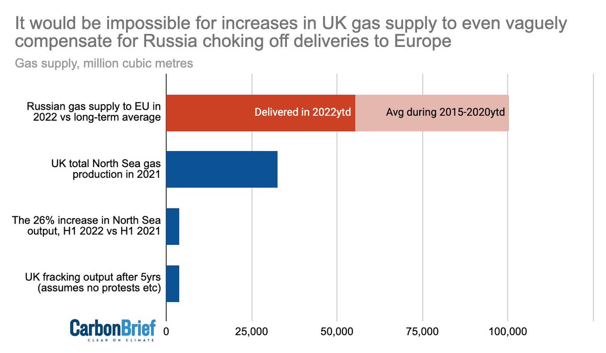 THREAD People are saying the UK would've been OK, if only it'd done more to boost domestic gas supplies I don't think they understand the truly massive scale of Russian gas exports to Europe – or how much it's choked off supplies this year Here's a chart that might help: 1/