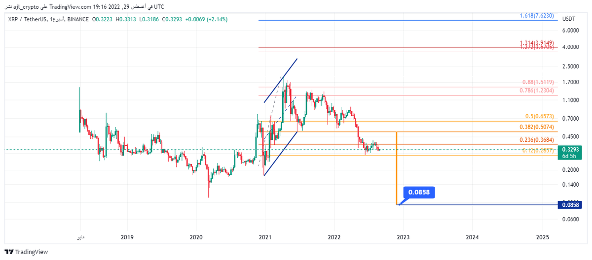 ajl_crypto's tweet photo. #XRP كسر الدعم سيزيد الهبوط🩸
0.3287

0.0858
#BTC #Ethereum #kda #vra #بتكوين

"تحليل فني للشارت والله اعلم وليست توصية شراء او بيع تحليل فني فقط هل يتحقق" https://t.co/LoanC7g26E