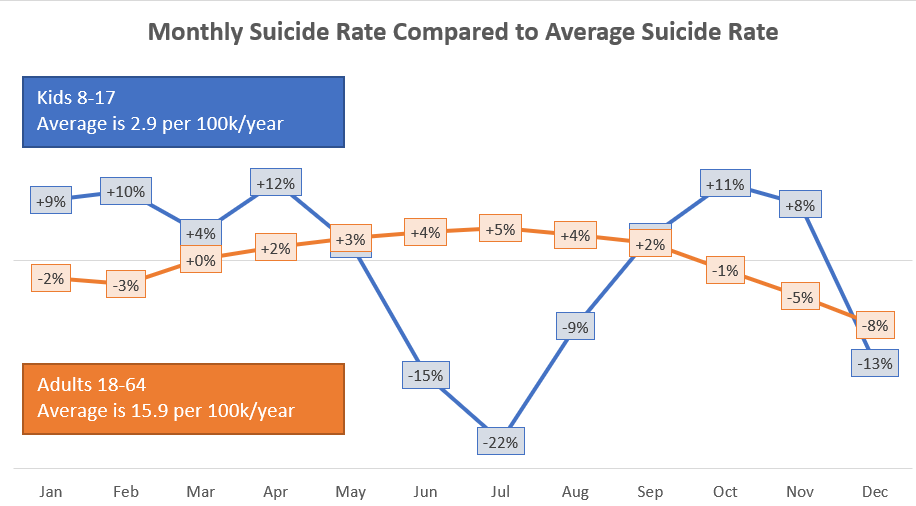 tylerblack32's tweet photo. The seasonality of school and suicide is unique to children 8-17, and does not occur for adults 18+, because (my hypothesis) compulsory school is a unique stress for children 8-17.

It's time for administrators, teachers, families, &amp; all who care for kids to take this seriously. https://t.co/wgJBu215jz