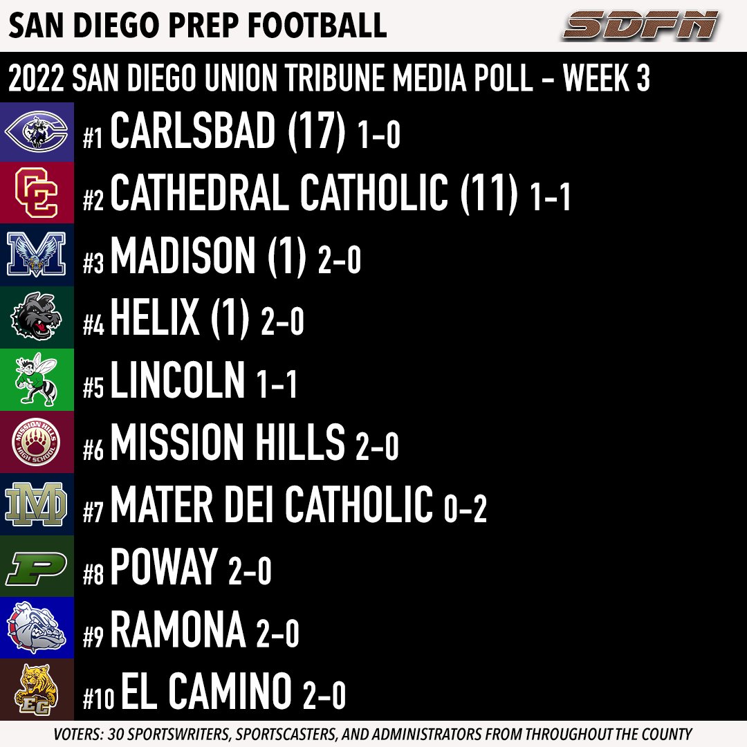 sdfootball's tweet photo. 1️⃣ Carlsbad (17)
2️⃣ Cathedral Catholic (11)
3️⃣ Madison (1)
4️⃣ Helix (1)
5️⃣ Lincoln
6️⃣ Mission Hills
7️⃣ Mater Dei Catholic
8️⃣ Poway
9️⃣ Ramona
🔟 El Camino

Receiving Votes: Torrey Pines, Central, Granite Hills, St. Augustine, Del Norte, Mira Mesa https://t.co/ShtWnKdad5