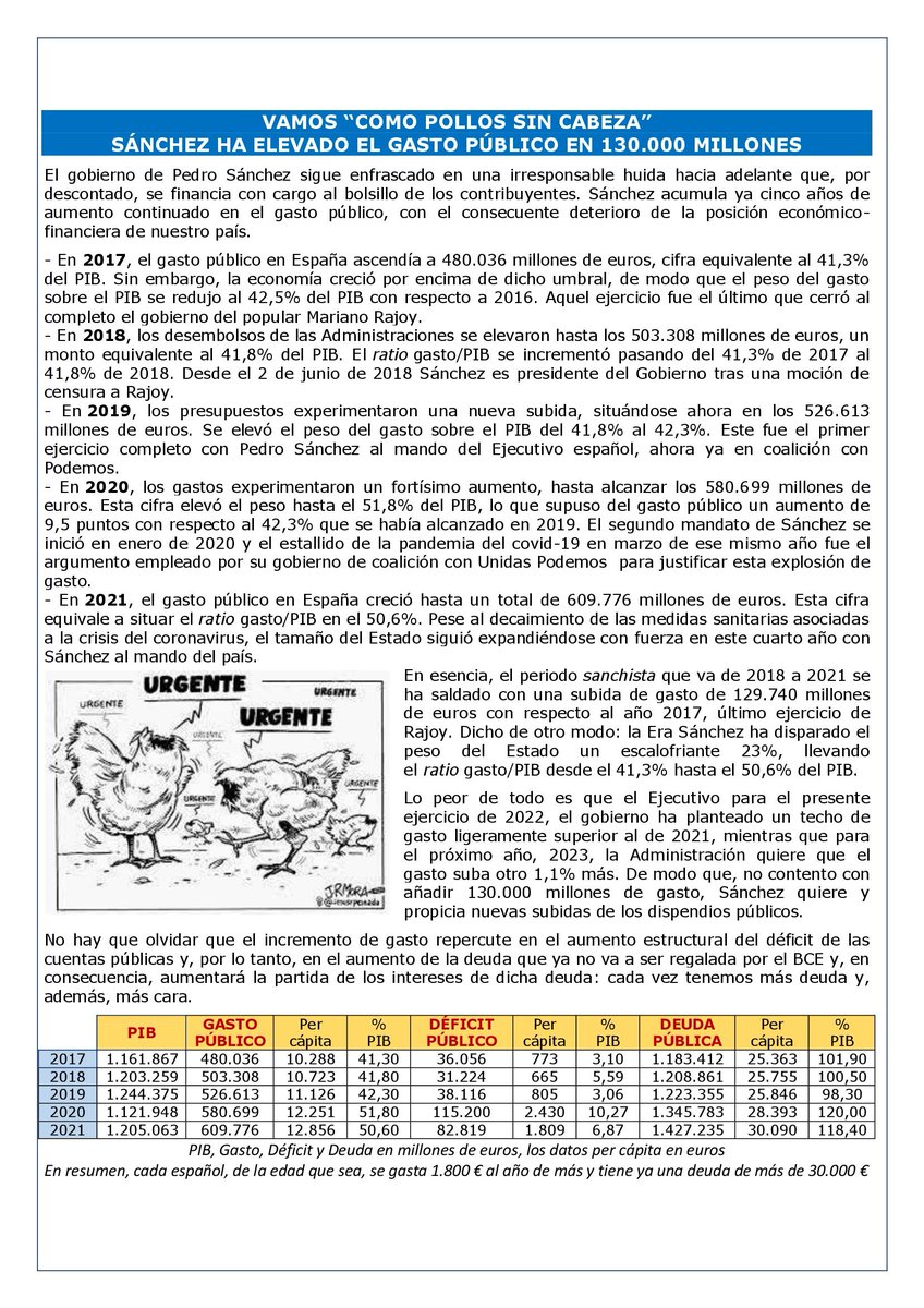VAMOS “COMO POLLOS SIN CABEZA”. SÁNCHEZ HA ELEVADO EL GASTO PÚBLICO EN 130.000 MILLONES - CORONAVIRUS Y GUERRAS. EFECTOS POLÍTICOS, LABORALES Y SOCIALES - laboralpensiones.com/vamos-como-pol…