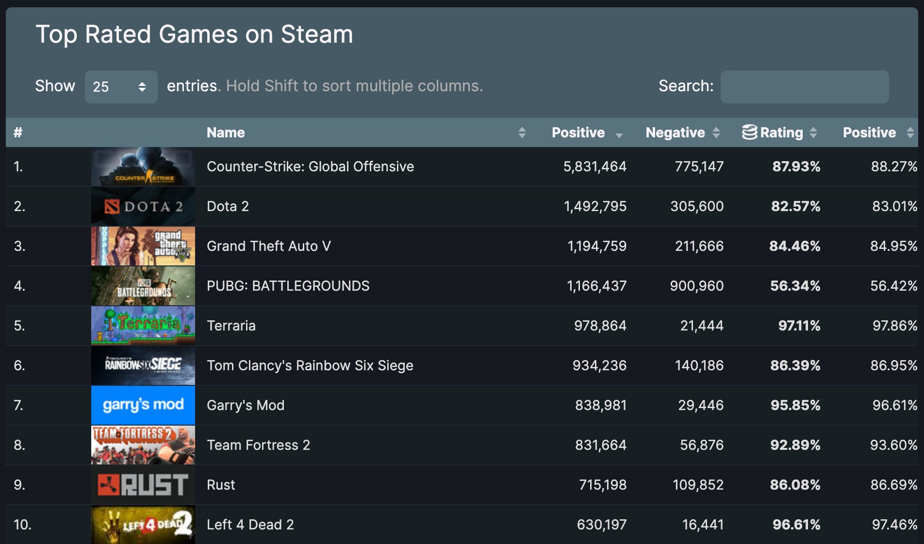 Top Rated Games on Steam · SteamDB