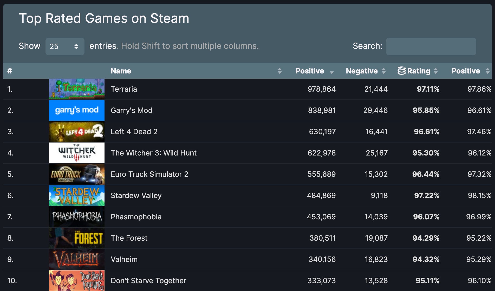 demize-on-twitter-terraria-is-now-the-first-game-on-steam-with-over-1-million-reviews-while-keeping-its-overwhelmingly-positive-status-97-positive-https-t-co-3ajlaya2ge-twitter