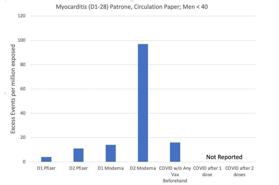 PearsonSharp's tweet photo. So now we know the vaccine causes more myocarditis in men under 40 than COVID, which raises an interesting point: If science tells us there's no difference between men and women, why don't all these men just identify as women before getting injected? Poof! No more heart attacks. https://t.co/l3aqgxdo8x
