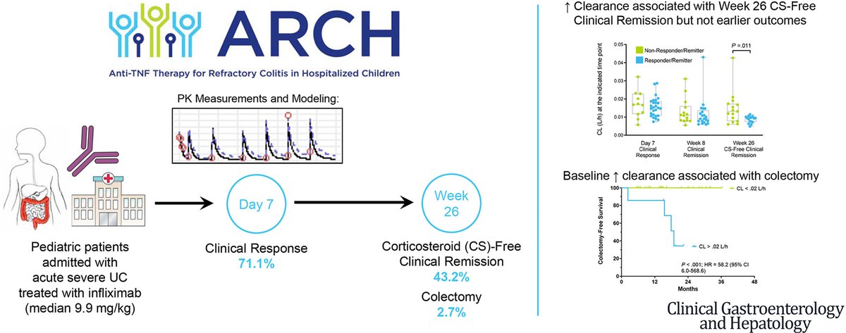 1/8 Very proud to share the work of this tremendous #ARCHStudy team including lead author Kaitlin Whaley.   This was a multicenter cohort study of IFX #PK and threapy response in pediatric acute severe #UC...👇👇👇 cghjournal.org/article/S1542-… cghjournal.org/article/S1542-…