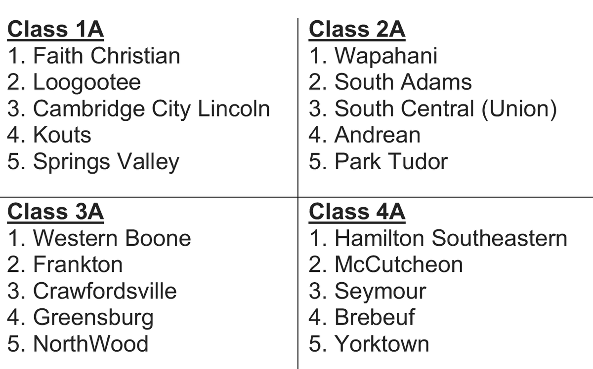 ihsvca's tweet photo. Are you ready for the rankings?  Thanks to IndianaPrepVolleyball for the first list of the season.  @IndianaPrepVB @IHSAAvb https://t.co/oqNYIVEYIG