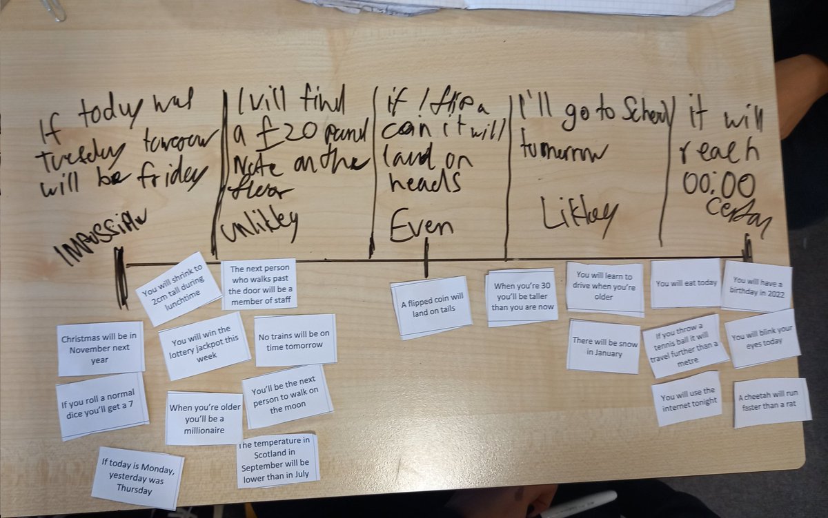 BucksburnMaths's tweet photo. Probability lines with #s2maths. No numbers, just using the language. Not a huge football fan so unsure how realistic "Aberdeen to win the Scottish Cup" in "likely" is... https://t.co/GPcBm19ssZ