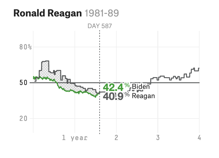 jackabryan's tweet photo. .@JoeBiden is more popular at this point in his presidency than Donald Trump or Ronald Reagan were. https://t.co/9NfVfPlLbB