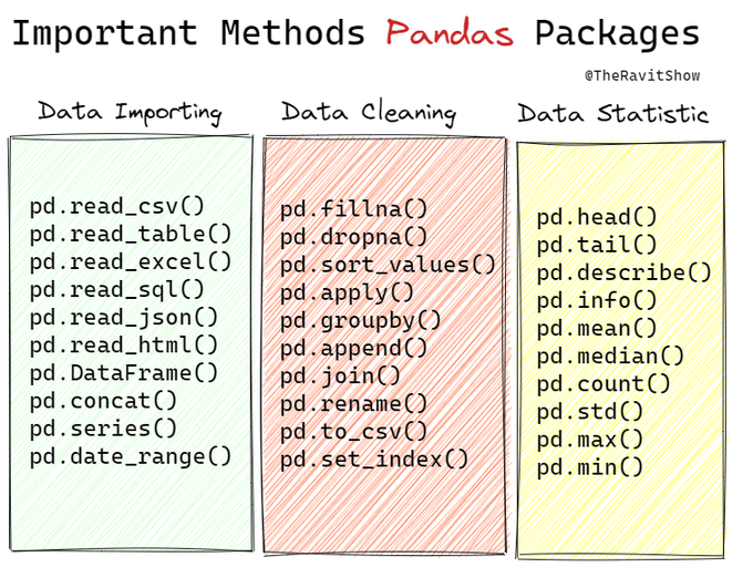 DataScienceDojo's tweet photo. 💥 A few important methods in Pandas!
Source: @RavitJain

#Pandas #DataScience #Overview https://t.co/Rd4Jbkgk8t