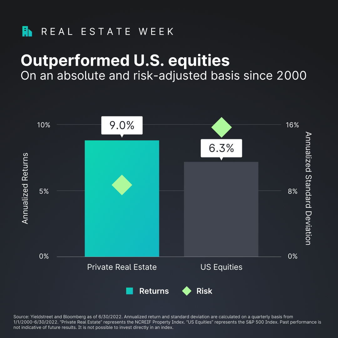 Yieldstreet's tweet photo. Institutional and ultra-wealth investors have generated passive income and capital appreciation from private real estate for decades. Here are three key reasons why to consider investing. #RealEstateWeek
https://t.co/PlTRwCBYHQ https://t.co/DDCVLe1vPX