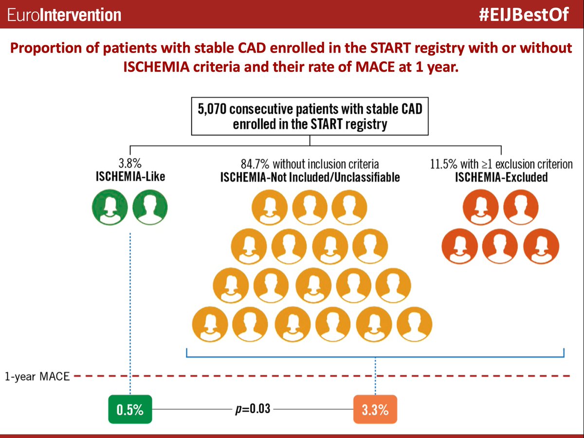 This study showed that In a contemporary real-world cohort of stable CAD patients, only 4% resulted in being eligible for the ISCHEMIA trial and presented a very low annual risk of adverse events. #EIJBestOf  ow.ly/YFRf50Kuvmc