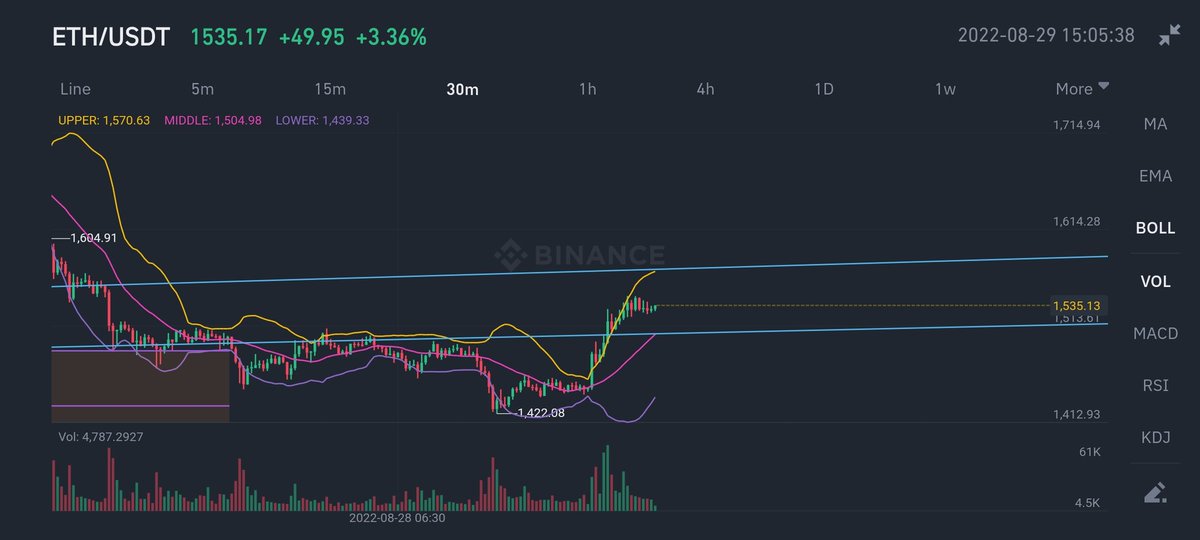 $ETH breaking not confirmed. It might bounce back to $1.580 if there is enough buying pressure.