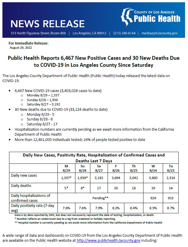 LA Public Health on Twitter "Public Health Reports 6,467 New Positive