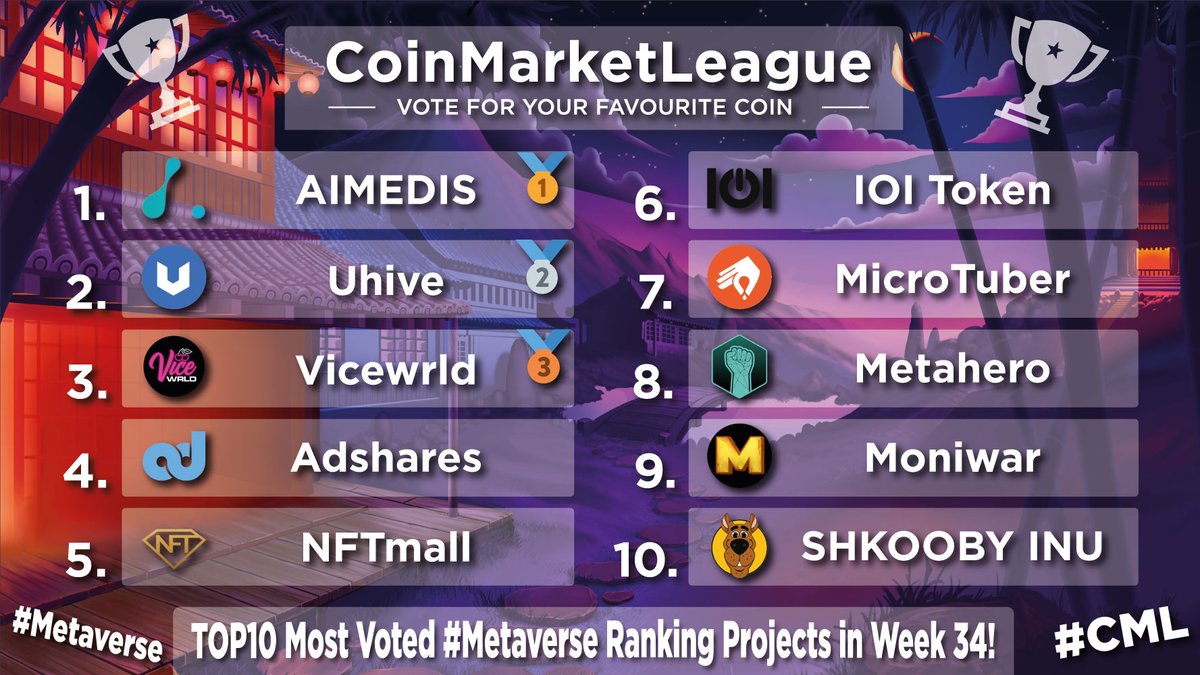 CML_Crypto's tweet photo. Most Voted &amp; Popular #Metaverse Ranking Projects - Week 34 🔥👏

🥇 $AIMX @aimedisglobal
🥈 #HVE2 @uhivesocial
🥉 $VICE @vicewrld_
4️⃣ $ADS @adsharesNet
5️⃣ $GEM @nftmall
6️⃣ $IOI @trmgame
7️⃣ $MCT @Micro_tuber
8️⃣ $HERO @Metahero_io
9️⃣ $MOWA @moniwar_game
🔟 #SHKOOBY @shkoobyinu https://t.co/gFciSofmeh