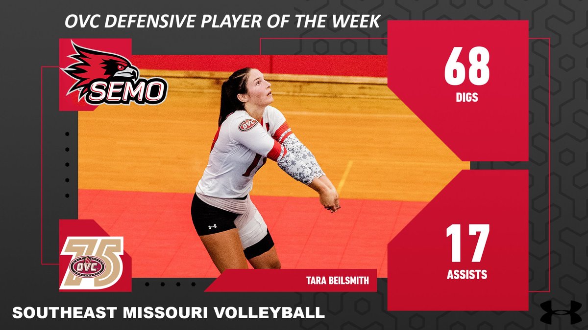 Congratulations to Tara Beilsmith on being named the <a href="/OVCSports/">Ohio Valley Conference</a> Defensive Player of the Week!!

Beilsmith led the Redhawks with 68 digs and 17 assists this past weekend at the 2022 SEMO Invitational.

📰: bit.ly/3CGi7VD

#LetsSoar | #OVCit
