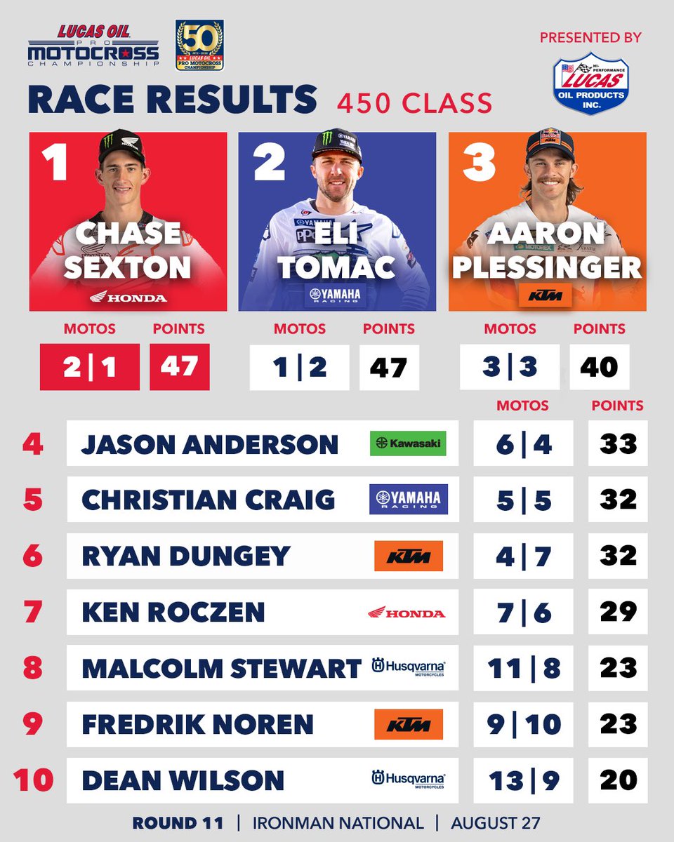 2,1 1,2 👀 #ProMotocross <a href="/Lucas_Oil/">Lucas Oil Products</a>