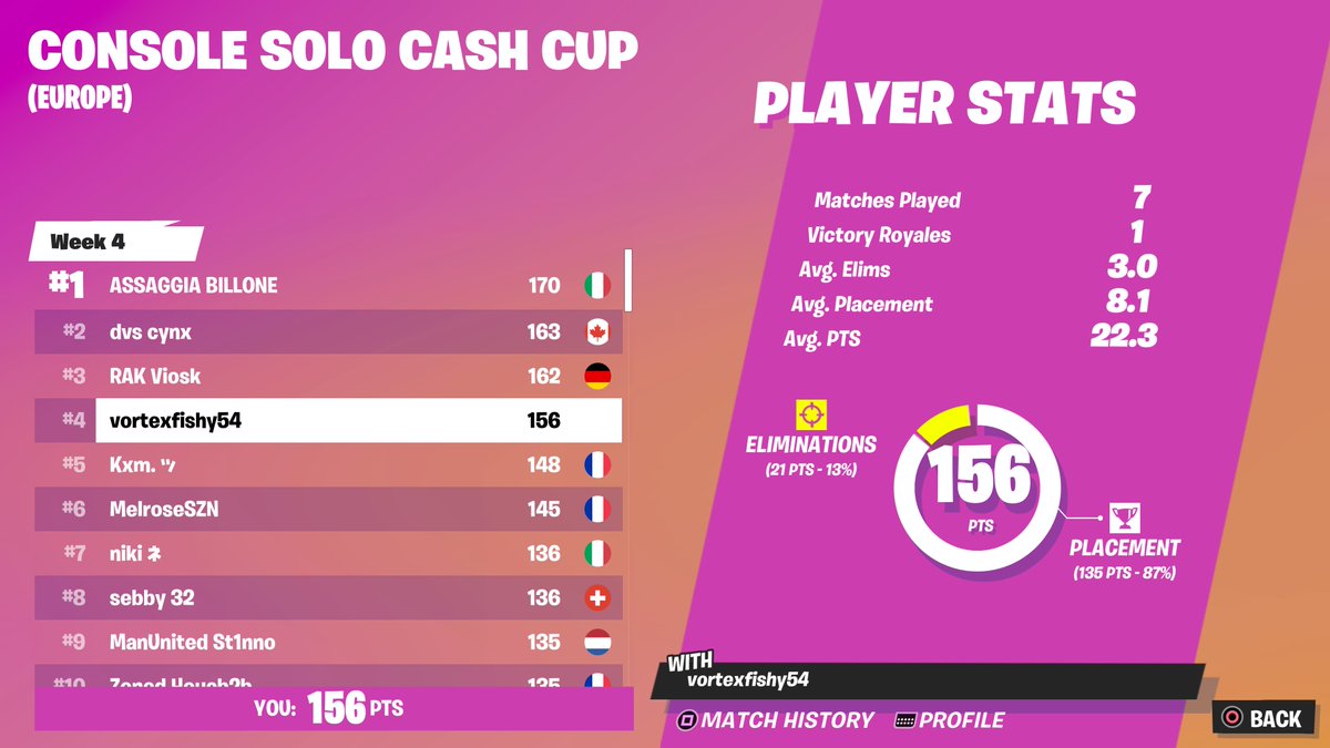 VortexTe's tweet photo. 4th !!!!!!! LFGGGGGGG #PS5Share, #Fortnite https://t.co/cUcdbzE6L9