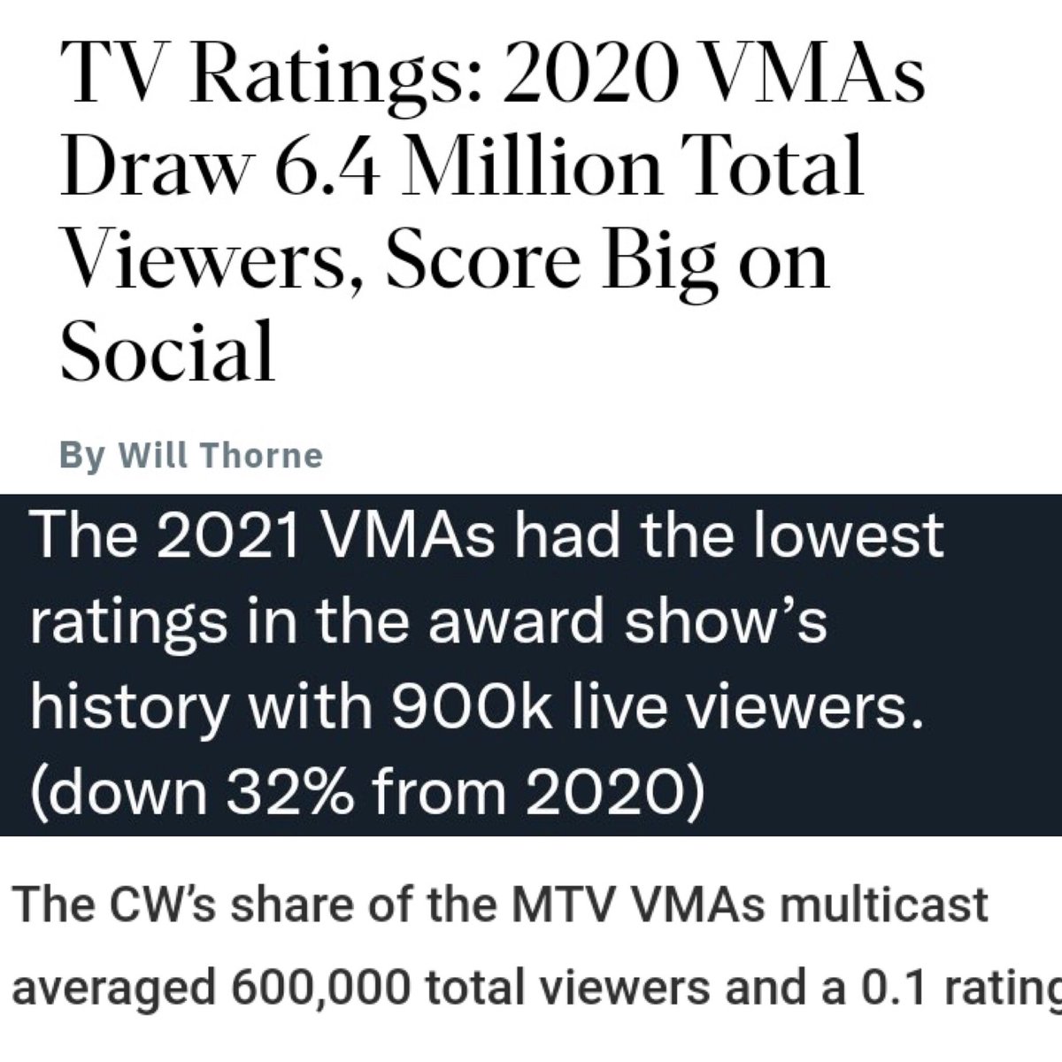 ThePopBase's tweet photo. • VMAs in 2020 when BTS attended: 6.4M viewers 
• VMAs in 2021 when BTS didn’t attend: 900K viewers 
• VMAs in 2022 when BTS didn’t attend: 600K viewers https://t.co/rPUVXKnkXD