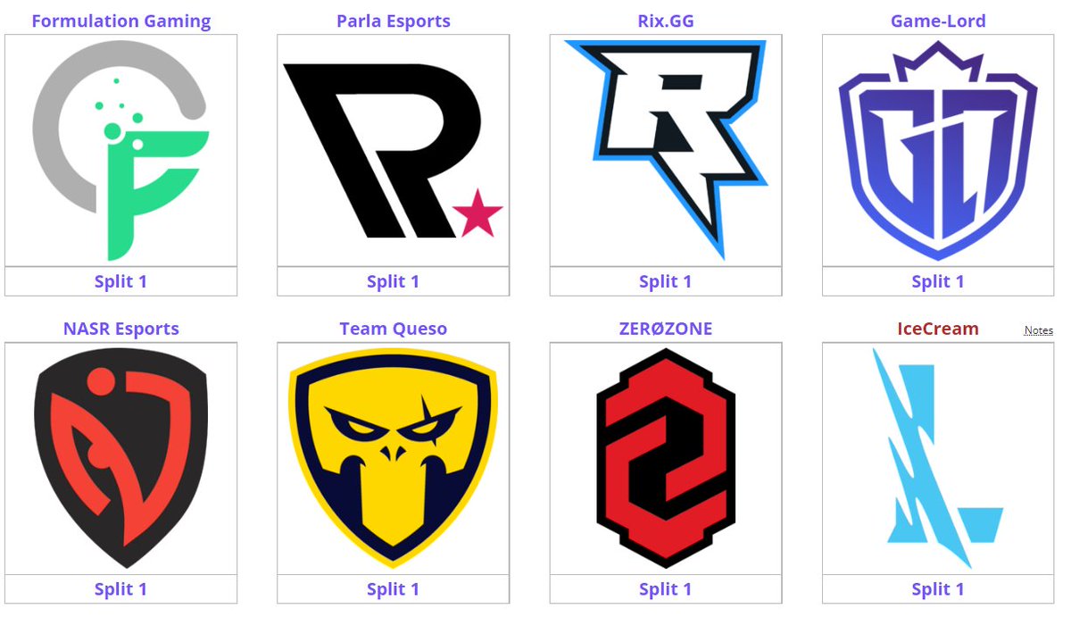 Here are the first 8 qualified teams after the end of the first split of the <a href="/ESLMobile/">Snapdragon Pro Series</a> #SnapdragonProSeries EMEA :

<a href="/FormulationGg/">Formulation Gaming</a> 🏆3
<a href="/ParlaEsports/">Parla Esports</a> 🏆1
<a href="/RixGG_/">RixGG</a> 
<a href="/GameLordOff/">Game-Lord</a> 
<a href="/NasrEsportsTR/">NASR ESPORTS - Türkiye</a> 
<a href="/TeamQueso_WR/">Team Queso #TQWR</a> 
<a href="/zerozoneclub/">.</a>
#IceCream

🔗liquipedia.net/wildrift/ESL/S…