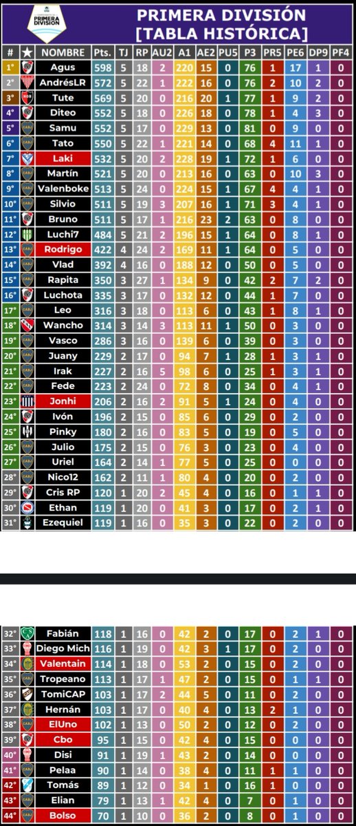 ⚽SAPRODE⚽

🏆Palmarés Individual Oficial
👥Palmarés PPE Oficial
🎖️Palmarés Extraoficial
📊Tabla Histórica Primera División