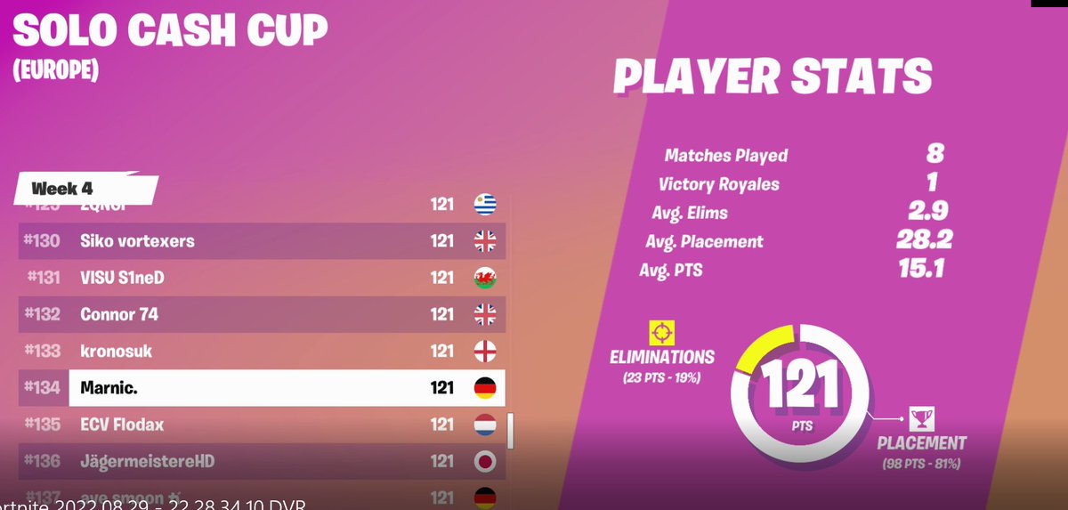 FnMarnic's tweet photo. I hate my fucking life, 3 points to Qual for Solo Cash Cup finals. Last game faarzone :( still proud. https://t.co/dwbeI3eCPy