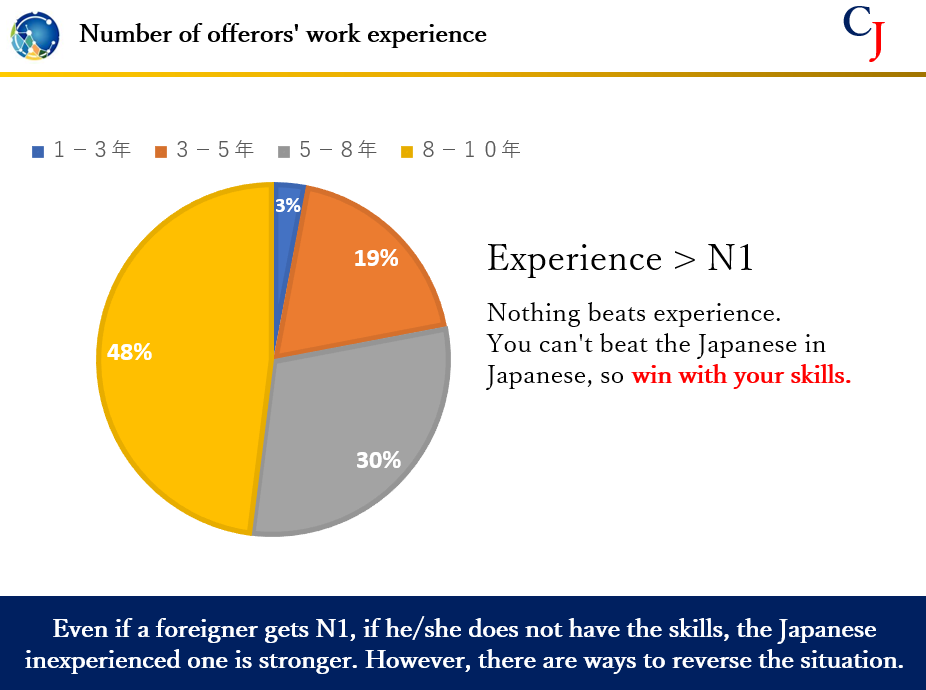 ChangeJobJP1's tweet photo. Let me tell you a little bit about the success rate of foreign nationals in finding new jobs.

#japan #japanese #jlpt #workinjapan #changejob #jobchange #jobinjapan #fulltime #parttime https://t.co/hcFbMJ2yBB