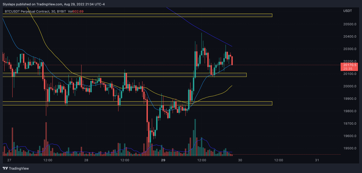 Stockslapper's tweet photo. $BTC | #BTC
- some zones to look at
- using moving averages &amp; s/r zones together as confluences is valid imo
- "For identifying significant, long-term support and resistance levels &amp; overall trends, the 50, 100 and 200-day moving averages are the most common" (⬇️⬇️ for citation) https://t.co/nhf6ZzpIN6