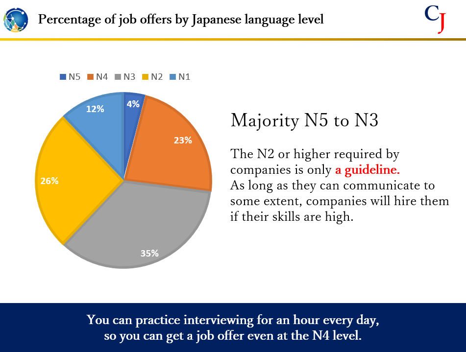 ChangeJobJP1's tweet photo. Are you giving up on changing jobs just because you don't speak Japanese?
In fact, the hiring rate for those with N4 to N3 is the highest, accounting for the majority.
Companies will hire even if you do not speak N2 or above.
#japan #japanese #jobchange #changejob #work #job https://t.co/AhMRGsnhcg