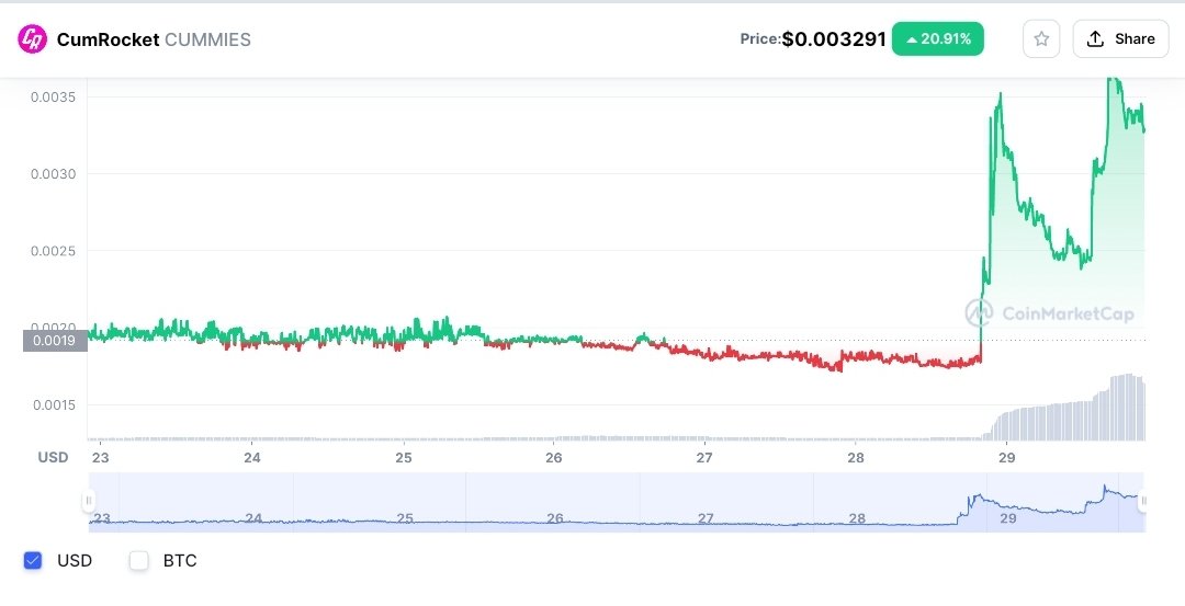 The price of #crypto called CumRocket, aka Cummies, increased 73%. It makes total sense... 😏