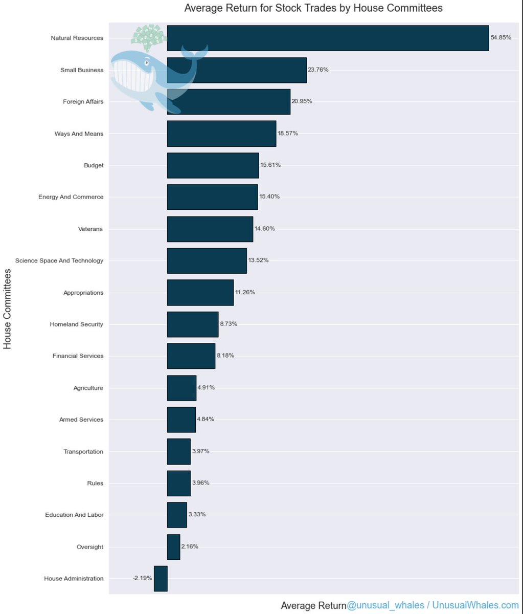 🚨BREAKING NEWS🚨

I just released the Congressional Conflicts report.

It does not look good.

TLDR:
- Certain Committees outperformed the market by a lot
- Some committee members made big returns in companies within their committees’ jurisdiction

Link: unusualwhales.com/i_am_the_senat…