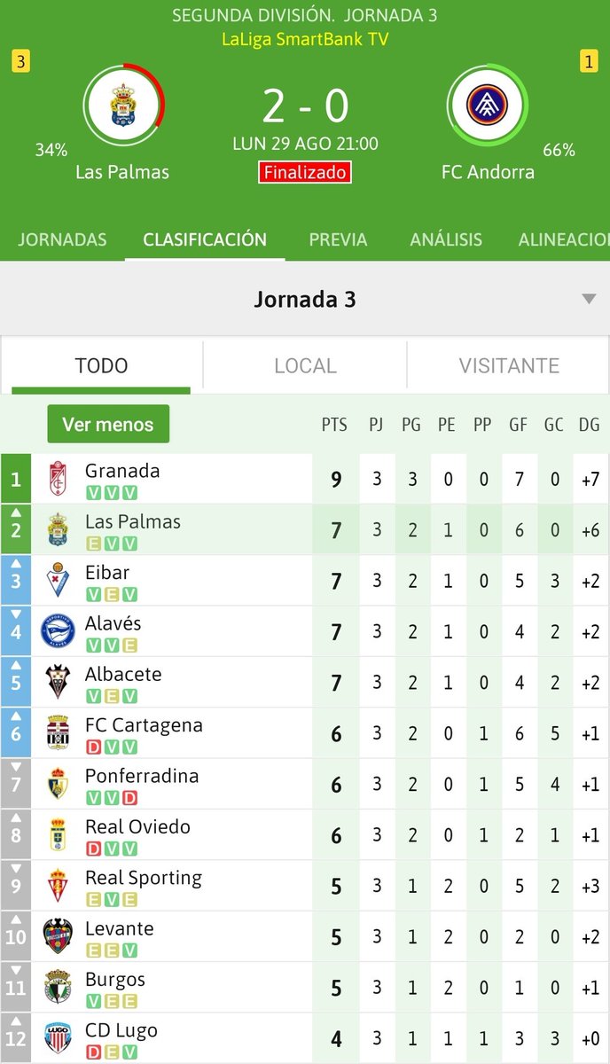 NorbertoGonzlez's tweet photo. Partido muy serio de #UDLasPalmas, sabiendo sufrir en los buenos momentos del #Andorra.
7 puntos de los 9 en liza y manteniendo la portería a 0 en estos 3 primeros partidos y 6 a favor.
La UD se sitúa 2a en la tabla y #MarcCardona pichichi sumando ya 3 tantos. https://t.co/ZhYBzmzZzY